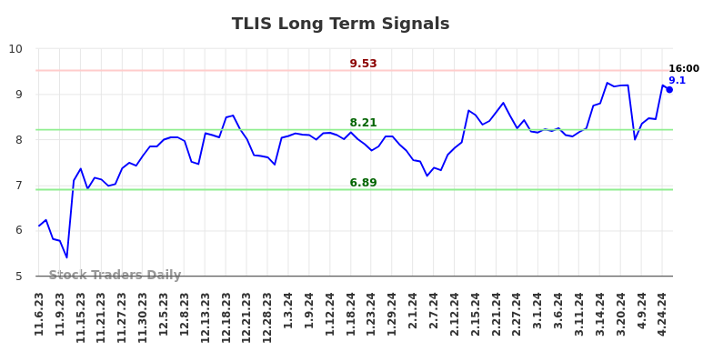 TLIS Long Term Analysis for May 4 2024