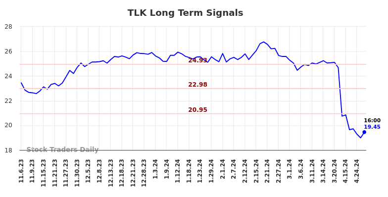 TLK Long Term Analysis for May 4 2024