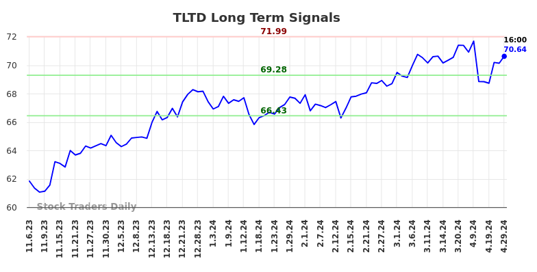 TLTD Long Term Analysis for May 4 2024
