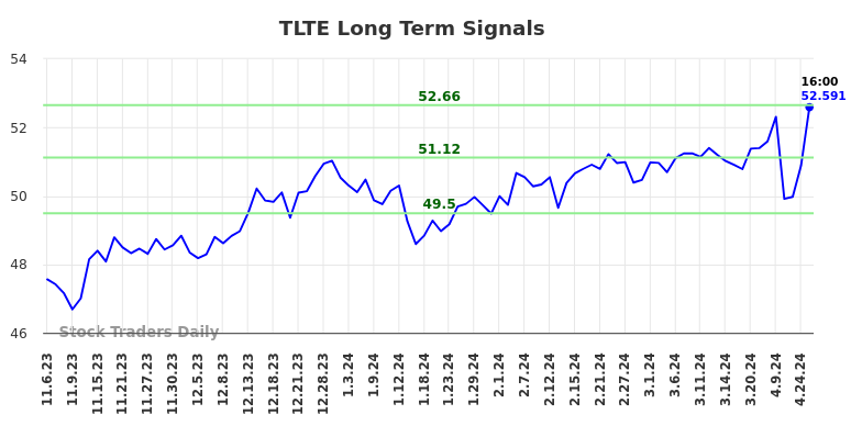 TLTE Long Term Analysis for May 4 2024