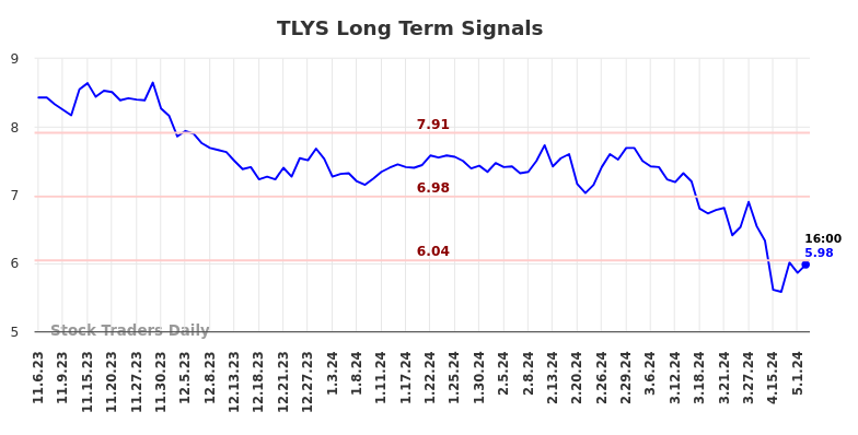 TLYS Long Term Analysis for May 4 2024