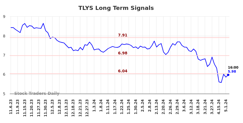 TLYS Long Term Analysis for May 4 2024 TLYS Long Term Analysis for May 4 2024