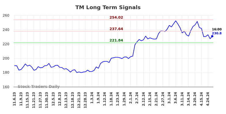 TM Long Term Analysis for May 4 2024