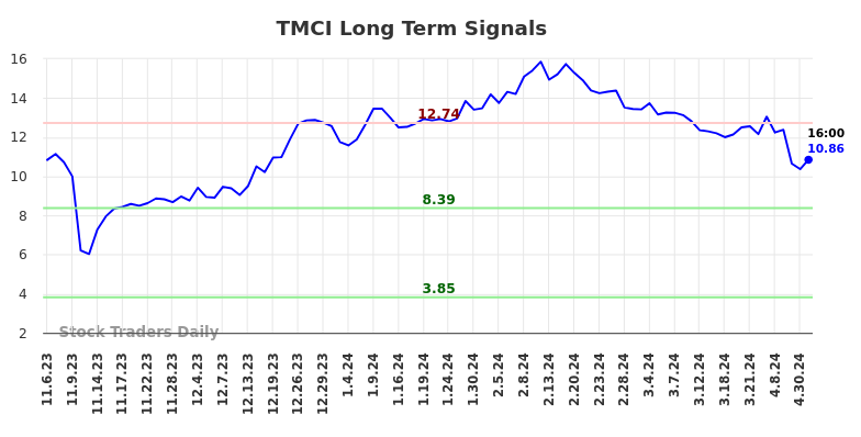 TMCI Long Term Analysis for May 4 2024