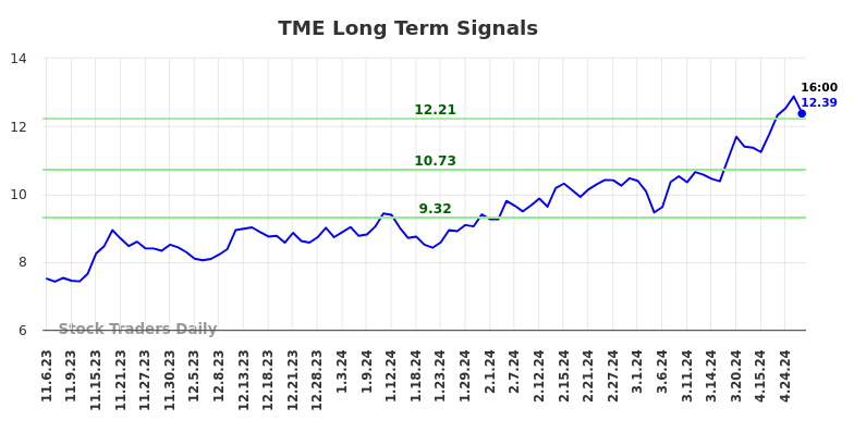 TME Long Term Analysis for May 4 2024