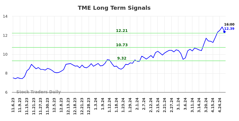 TME Long Term Analysis for May 4 2024 TME Long Term Analysis for May 4 2024