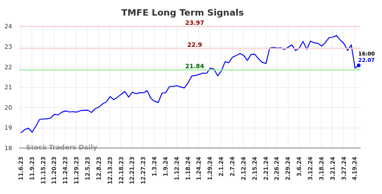 TMFE Long Term Analysis for May 4 2024