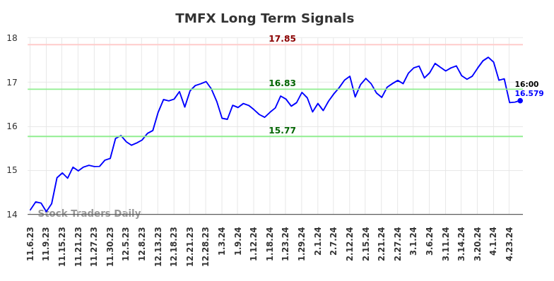 TMFX Long Term Analysis for May 4 2024
