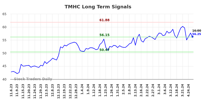 TMHC Long Term Analysis for May 4 2024