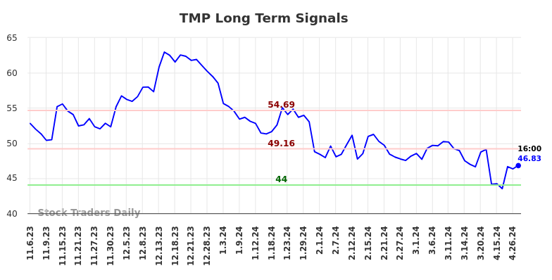 TMP Long Term Analysis for May 4 2024