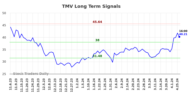 TMV Long Term Analysis for May 4 2024