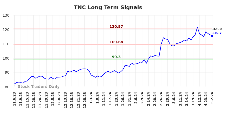 TNC Long Term Analysis for May 4 2024