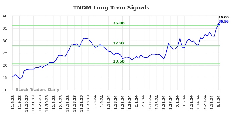 TNDM Long Term Analysis for May 4 2024