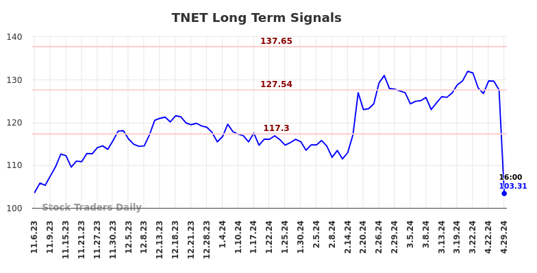 TNET Long Term Analysis for May 4 2024