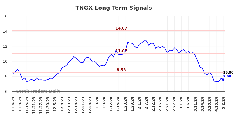 TNGX Long Term Analysis for May 4 2024