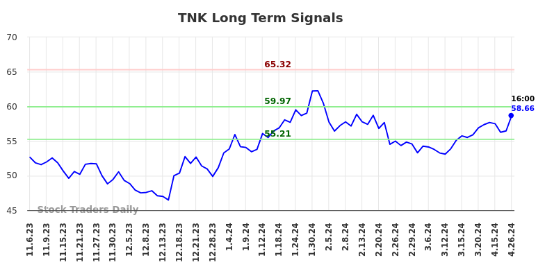 TNK Long Term Analysis for May 4 2024