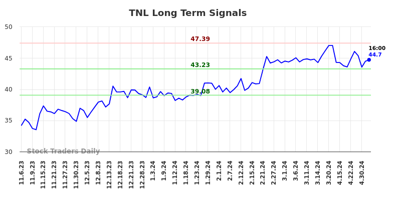 TNL Long Term Analysis for May 4 2024