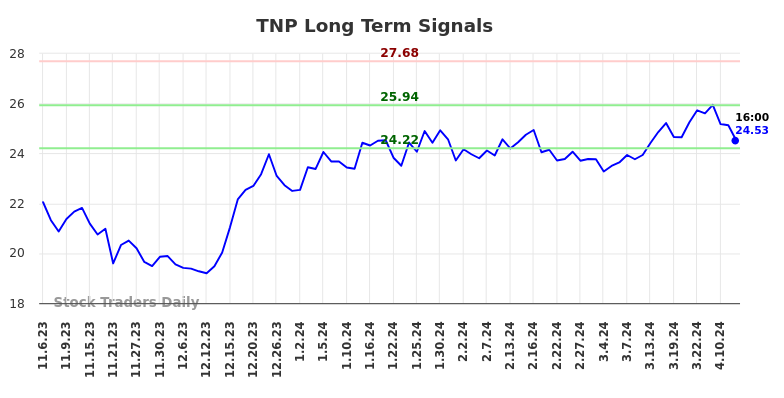 TNP Long Term Analysis for May 4 2024
