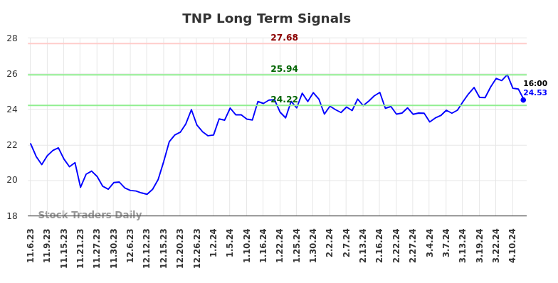 TNP Long Term Analysis for May 4 2024 TNP Long Term Analysis for May 4 2024