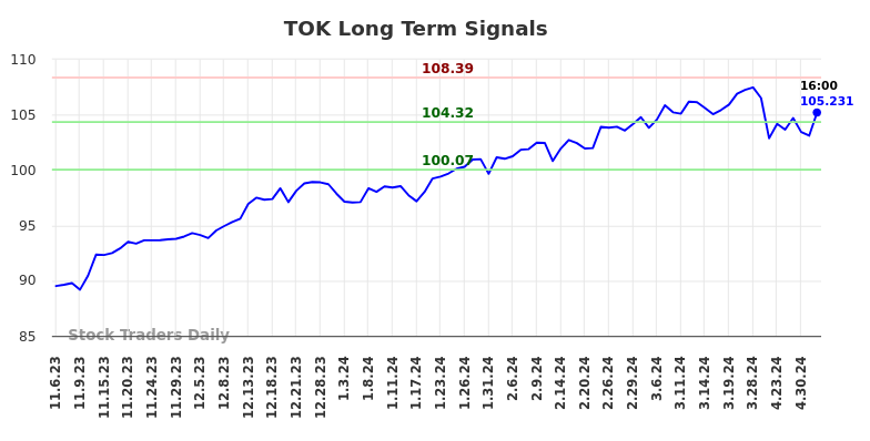 TOK Long Term Analysis for May 4 2024