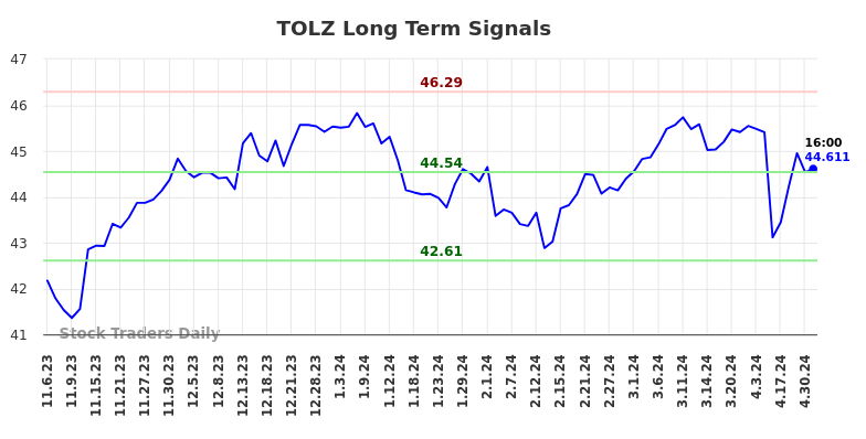 TOLZ Long Term Analysis for May 4 2024
