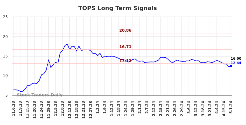 TOPS Long Term Analysis for May 4 2024