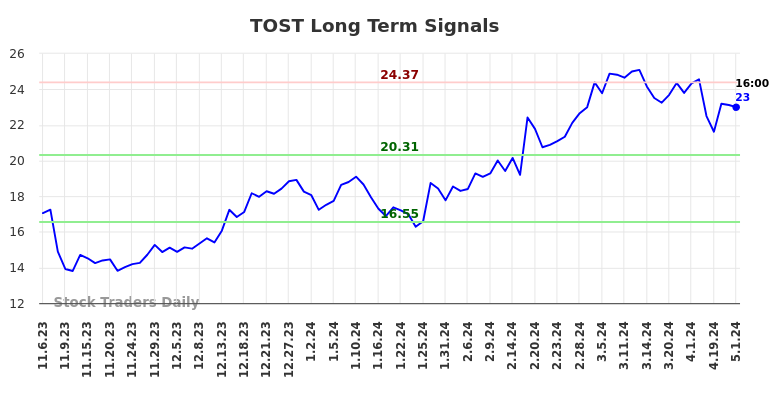 TOST Long Term Analysis for May 4 2024
