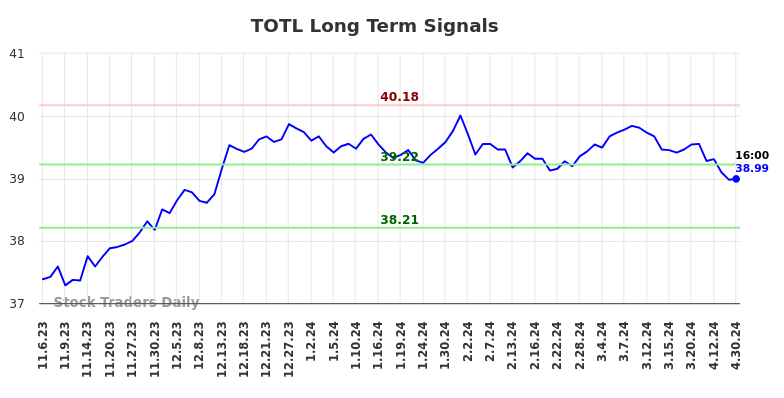 TOTL Long Term Analysis for May 4 2024