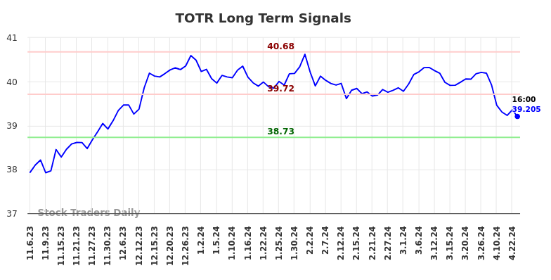 TOTR Long Term Analysis for May 4 2024
