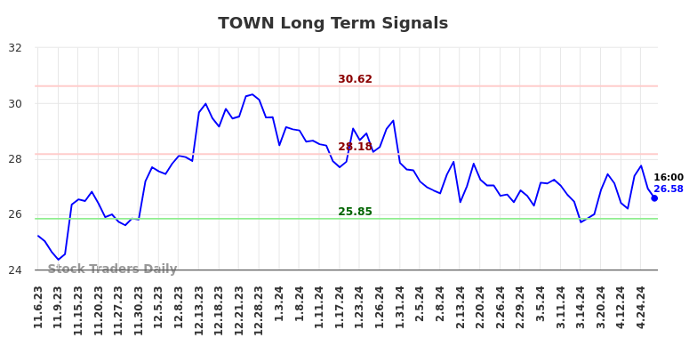 TOWN Long Term Analysis for May 4 2024