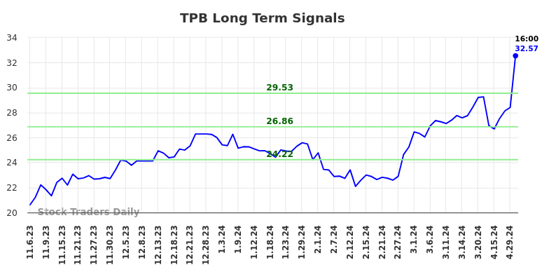 TPB Long Term Analysis for May 4 2024