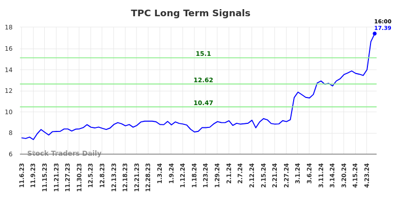 TPC Long Term Analysis for May 4 2024