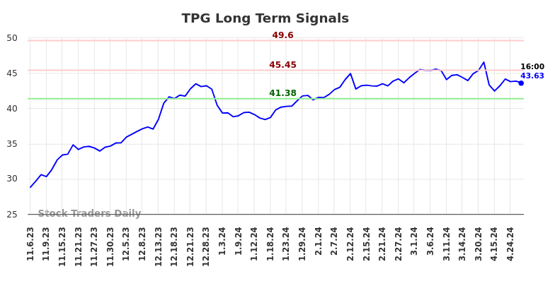 TPG Long Term Analysis for May 4 2024