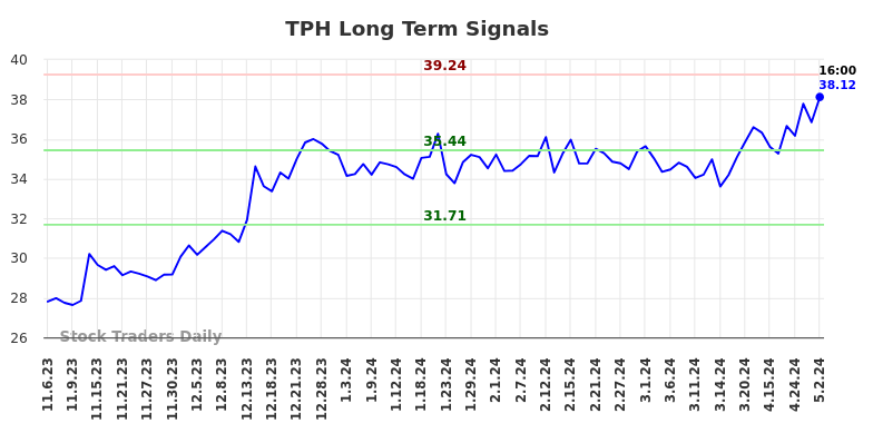 TPH Long Term Analysis for May 4 2024