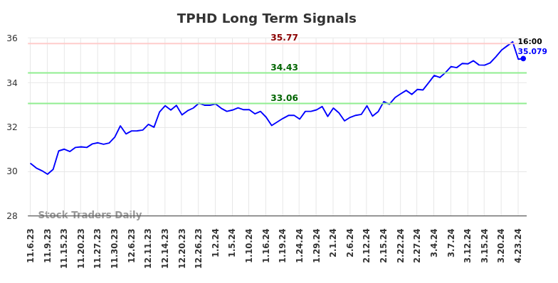 TPHD Long Term Analysis for May 4 2024