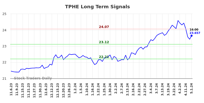 TPHE Long Term Analysis for May 4 2024