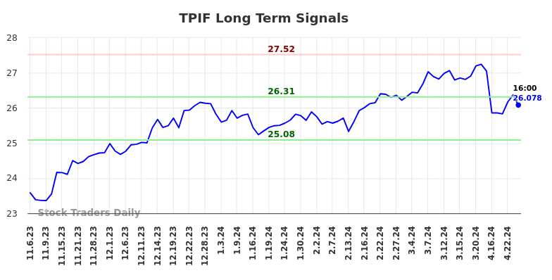 TPIF Long Term Analysis for May 4 2024