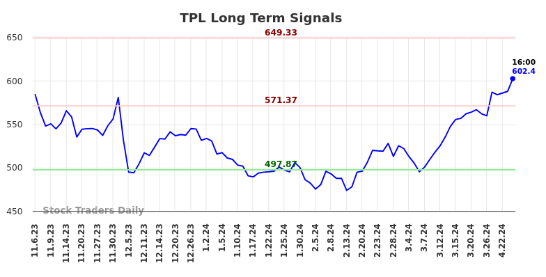 TPL Long Term Analysis for May 4 2024