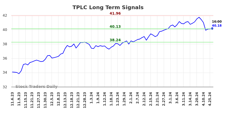 TPLC Long Term Analysis for May 4 2024