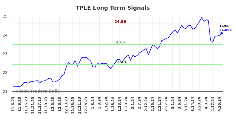 TPLE Long Term Analysis for May 4 2024