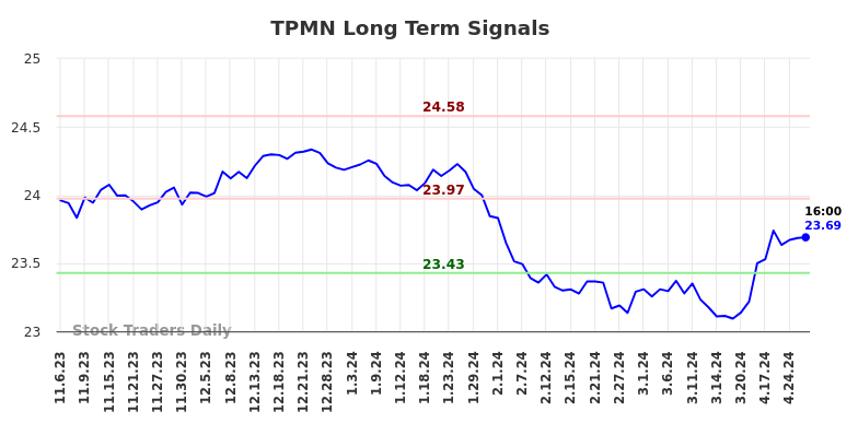 TPMN Long Term Analysis for May 4 2024
