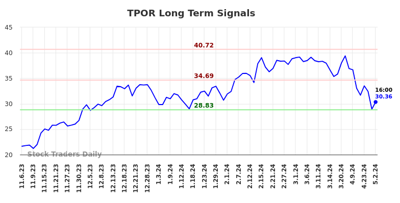 TPOR Long Term Analysis for May 4 2024