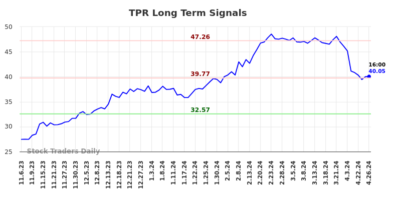 TPR Long Term Analysis for May 4 2024