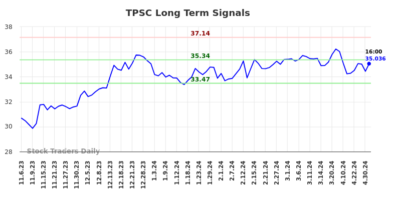 TPSC Long Term Analysis for May 4 2024