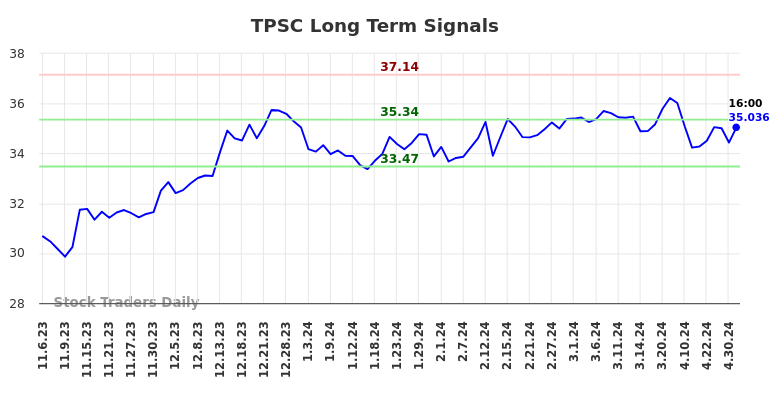 TPSC Long Term Analysis for May 4 2024 TPSC Long Term Analysis for May 4 2024