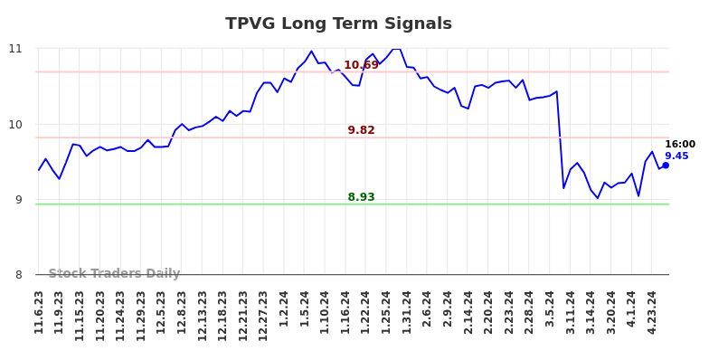 TPVG Long Term Analysis for May 4 2024