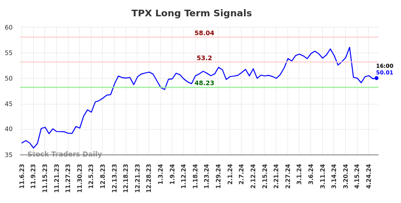 TPX Long Term Analysis for May 4 2024