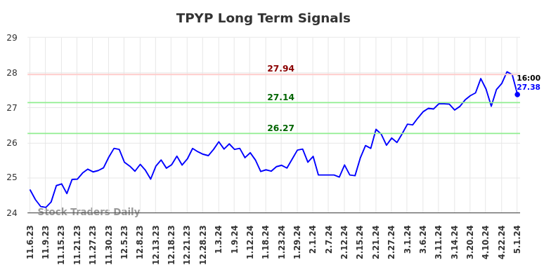 TPYP Long Term Analysis for May 4 2024