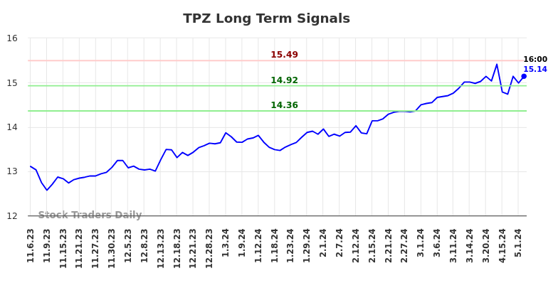 TPZ Long Term Analysis for May 4 2024
