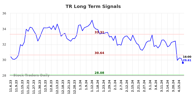 TR Long Term Analysis for May 4 2024